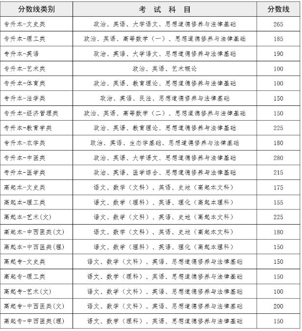 成人高考云南曲靖分數線? 成人高考云南曲靖分數線?