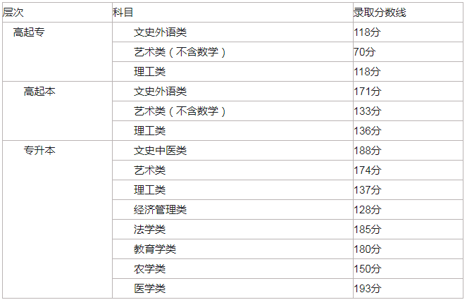 北京市2017成人高考分數線？