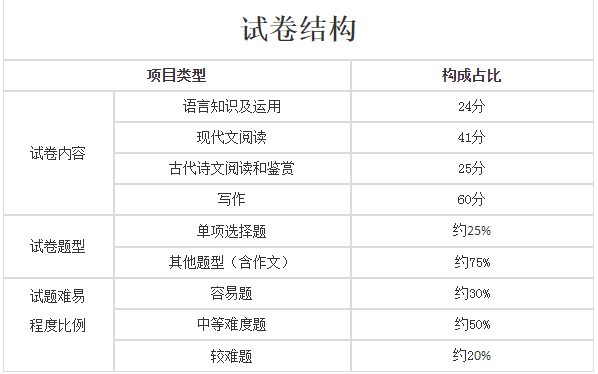 2019成人高考浙江語文題型？