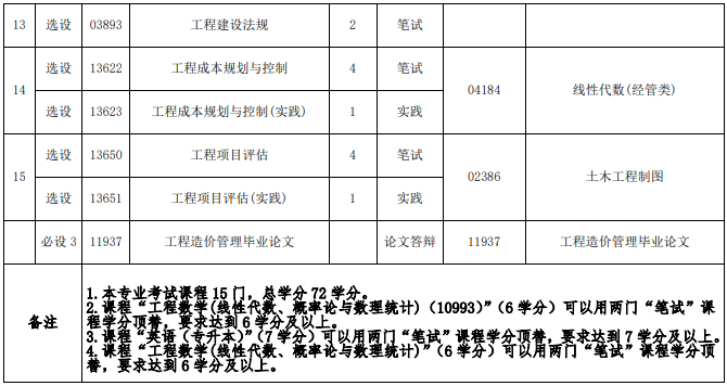 福建自考工程造價本科有哪些考試科目？