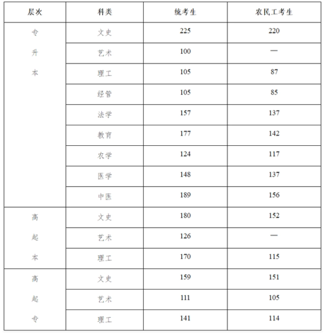 2021河北成人高考分數線？