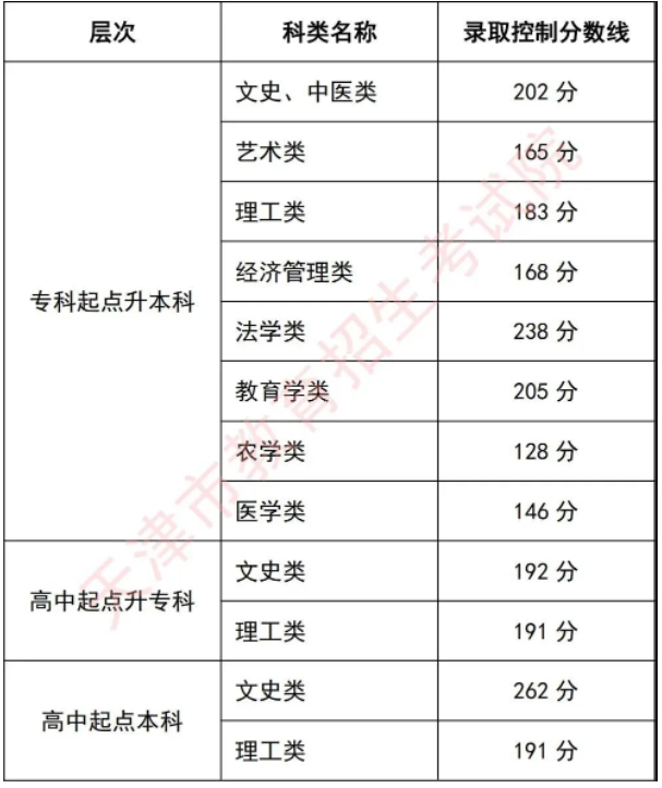 2020年天津成人高考專升本總分多少? 2020年天津成人高考專升本總分多少?