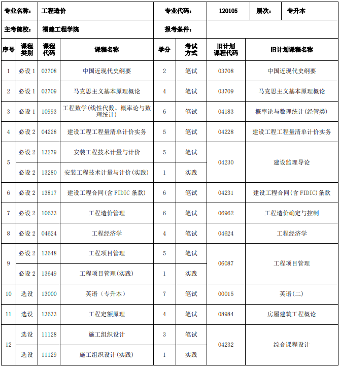 福建自考工程造價本科有哪些考試科目？