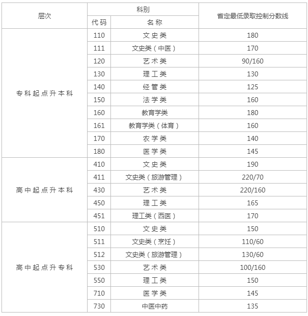 19年江蘇成人高考分數線？