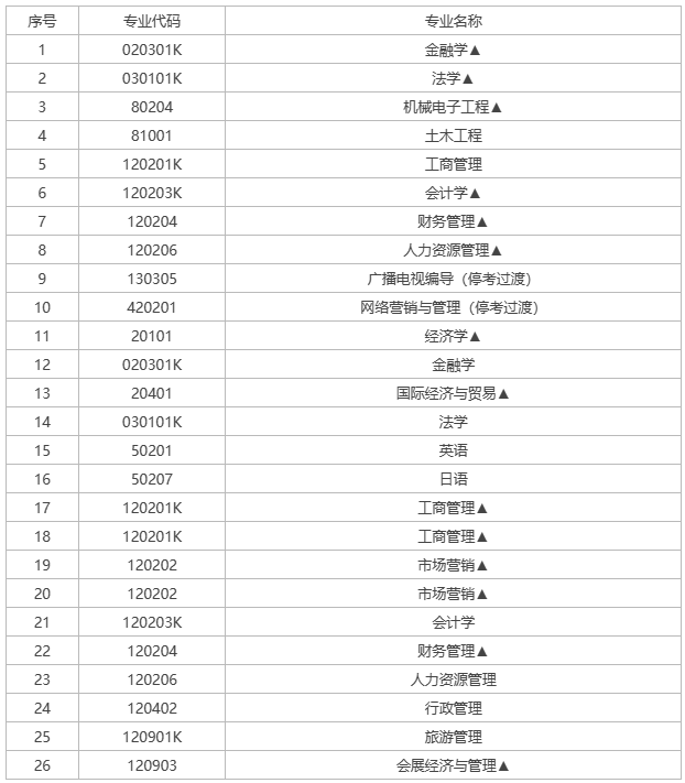 湖南自考熱門專業有哪些？