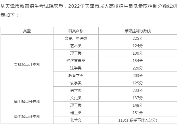 成人高考成績查詢天津？