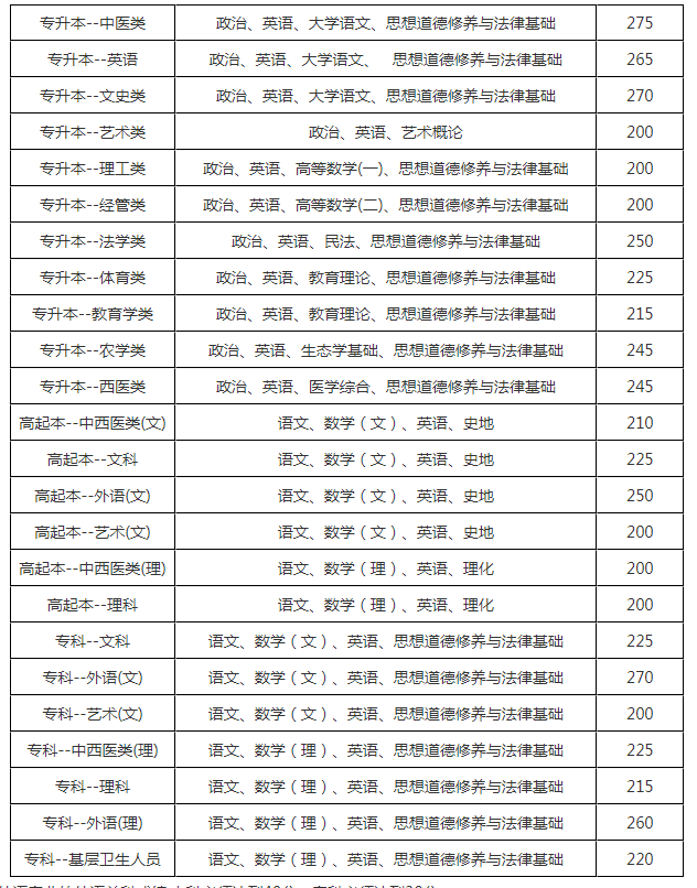 2018云南成人高考學校分數線？