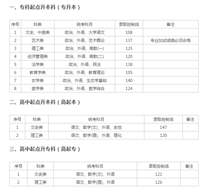 上海成人高考考多少分夠？