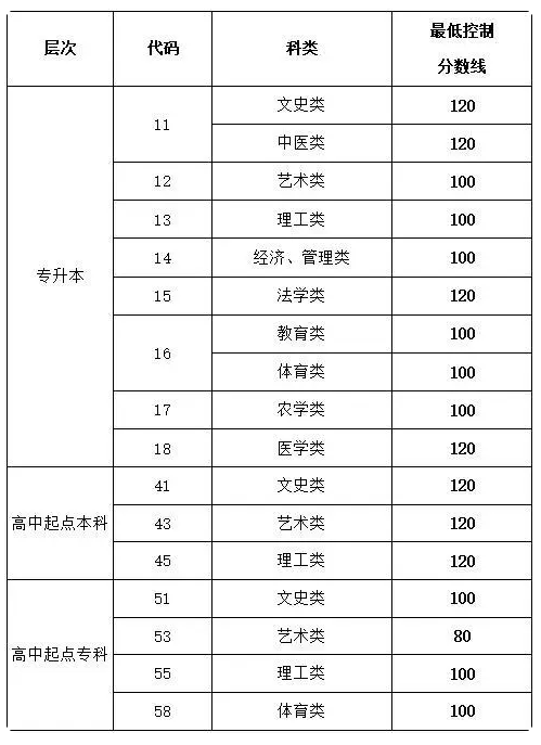 2020年山東省成人高考分數線？