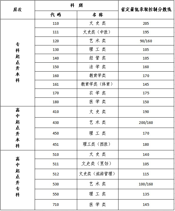 江蘇成人高考滿分及分數線？