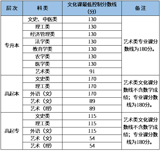 陜西咸陽2020成人高考分數線? 陜西咸陽2020成人高考分數線?
