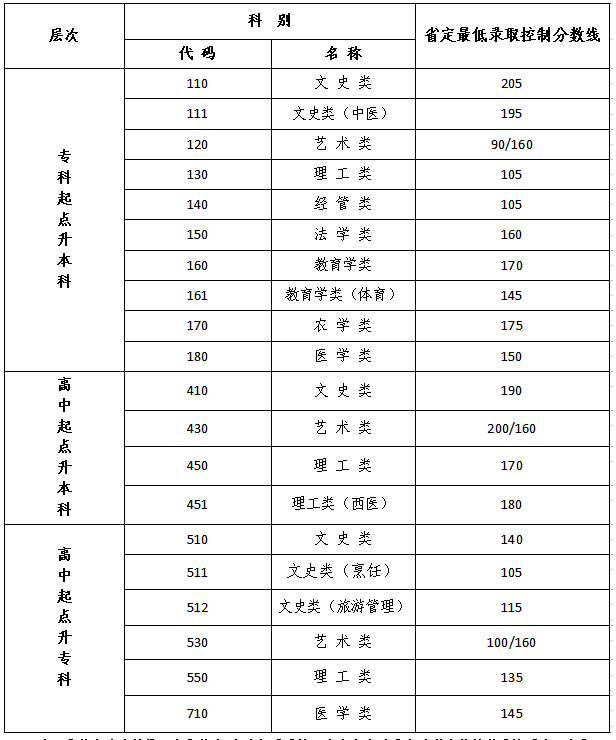 宿遷成人高考多少分過? 宿遷成人高考多少分過?