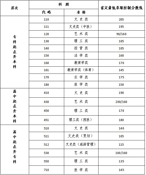 江蘇成人高考多少分過線？