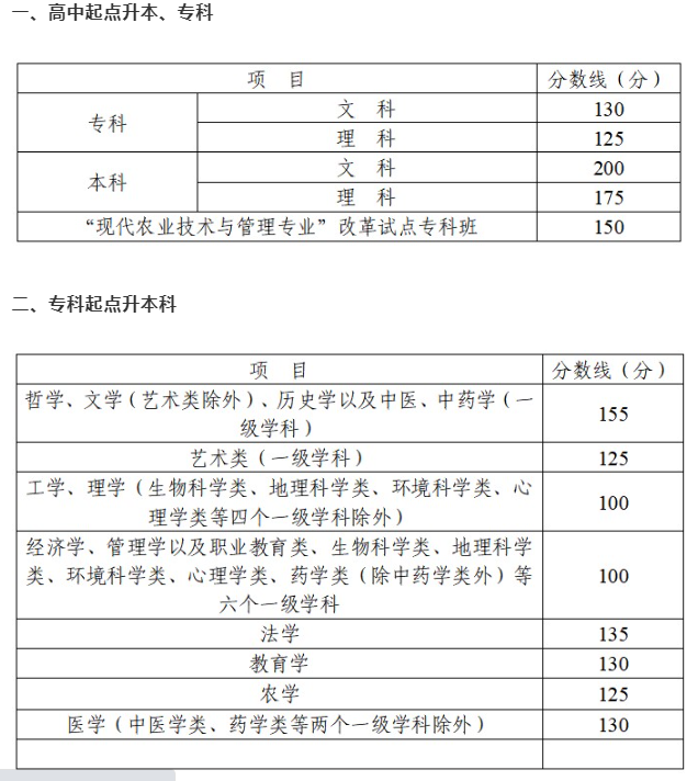 四川成人高考分數線多少？