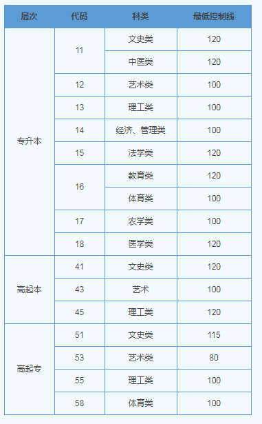 山東2019成人高考成績查詢分數線? 山東2019成人高考成績查詢分數線?