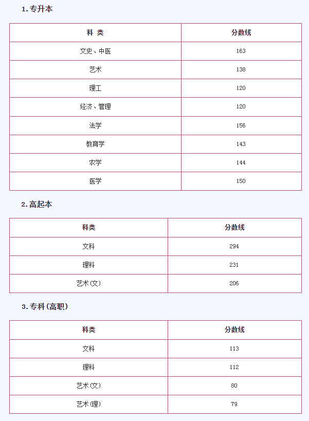 2019年成人高考高起本浙江分數線？