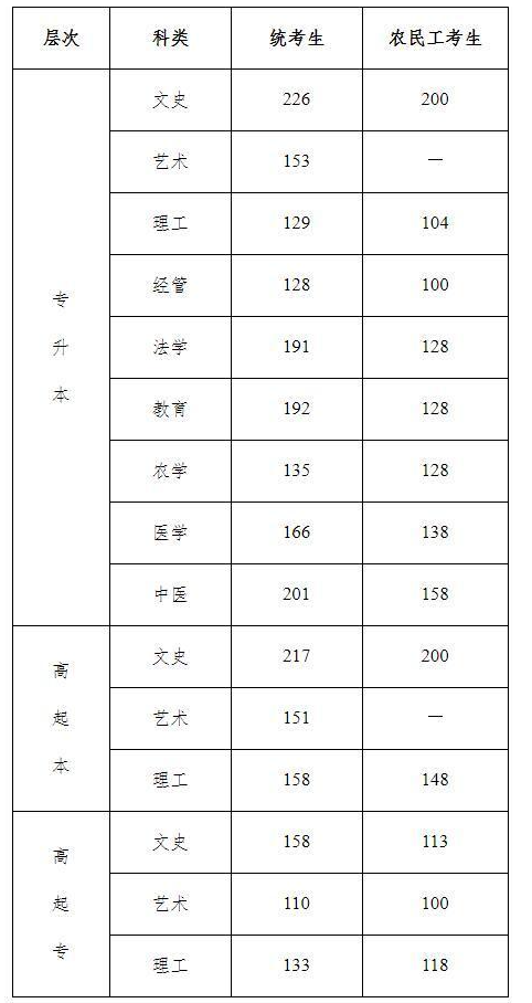 2020成人高考河北香河分數線？