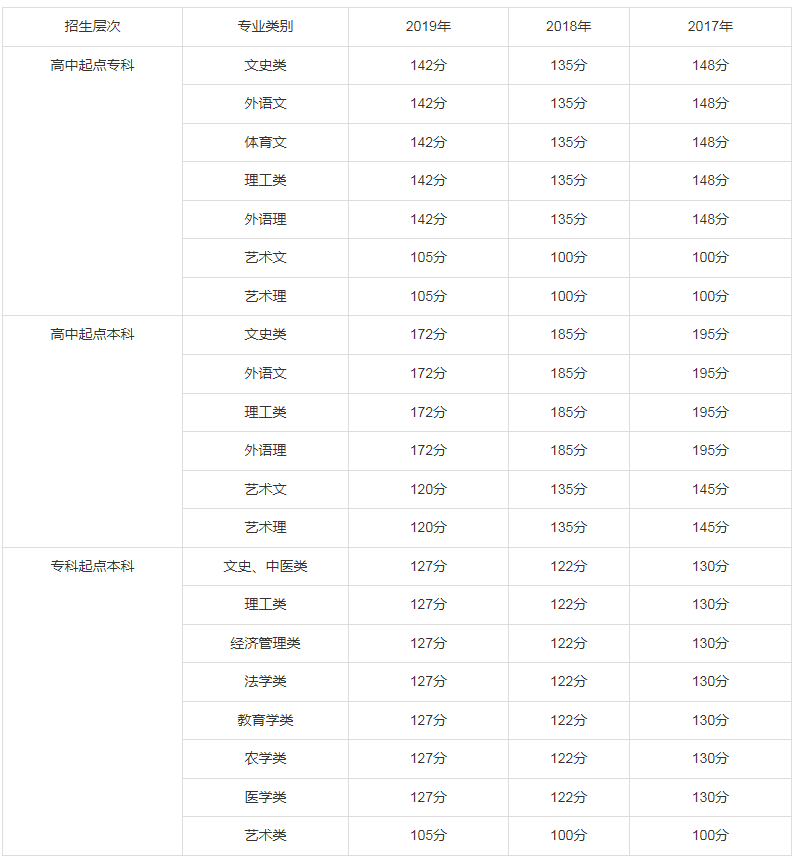 2020年成人高考錄取分數線是多少湖北？
