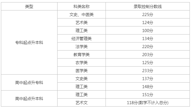 成人高考天津分數查詢？