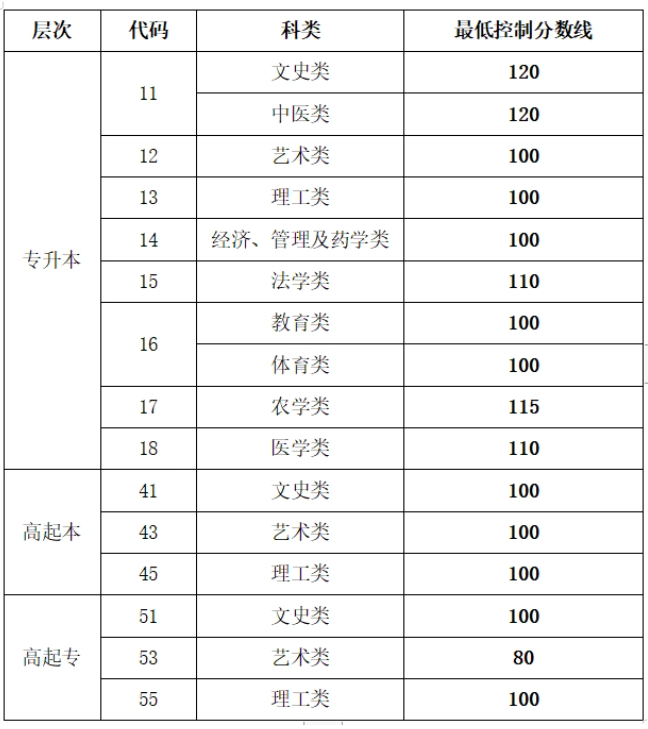 煙臺考成人高考分數線？