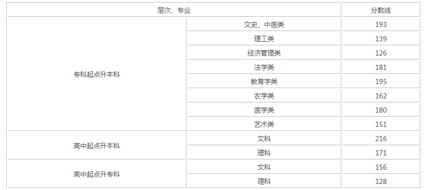 2019年成人高考專升本湖南錄取分數線？
