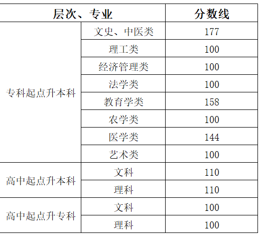益陽成人高考分數查詢? 益陽成人高考分數查詢?