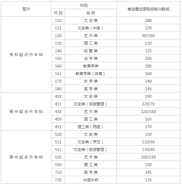 江蘇成人高考2019年分數線？