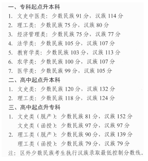 2019年西藏成人高考成績查詢分數線？