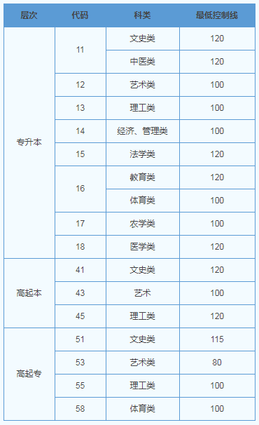 山東省2019成人高考錄取分數大概多少？
