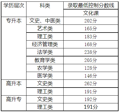 2020年天津成人高考專業分數線？