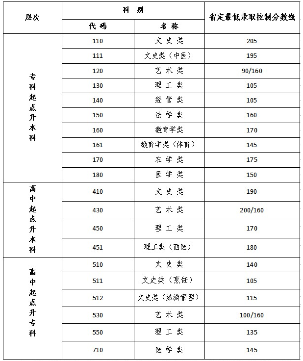 常熟成人高考錄取分數線？