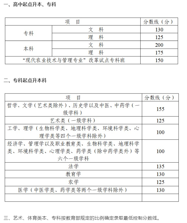 德陽成人高考高起本的錄取分數？