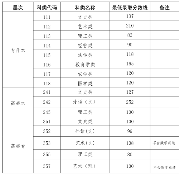海南成人高考往年分數線？