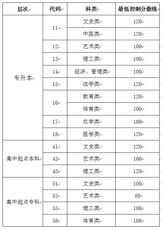山東成人高考2019分數線成績查詢? 山東成人高考2019分數線成績查詢?