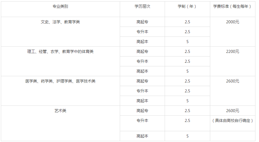 山東成人高考大學學費？