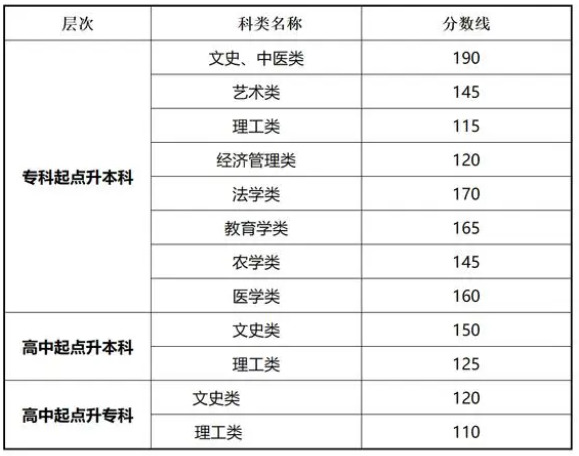 甘肅省成人高考往年錄取分數線？