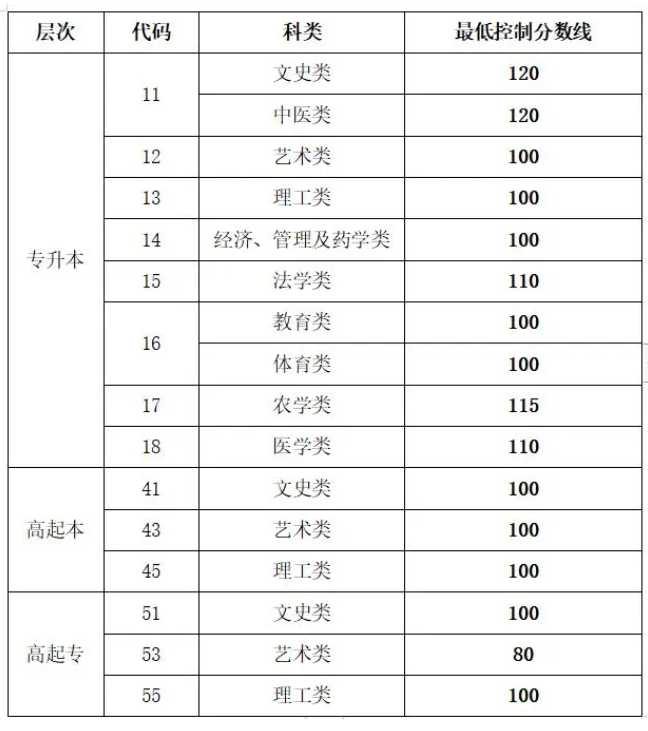 費縣成人高考分數線？
