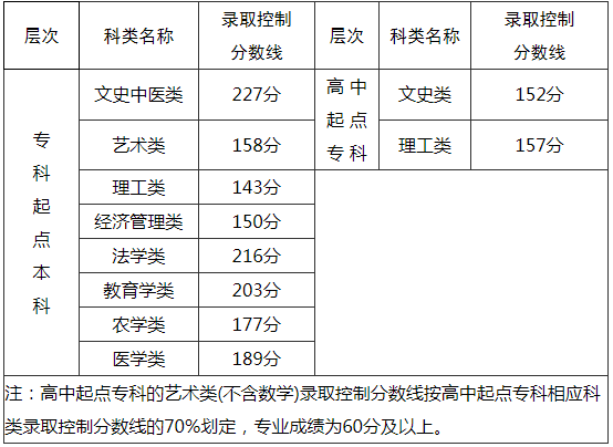 福建成人高考分數線？