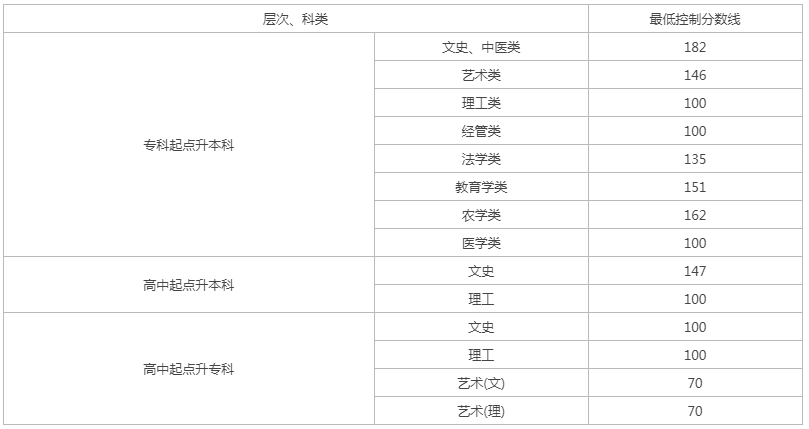 貴州省成人高考成績查詢入口？