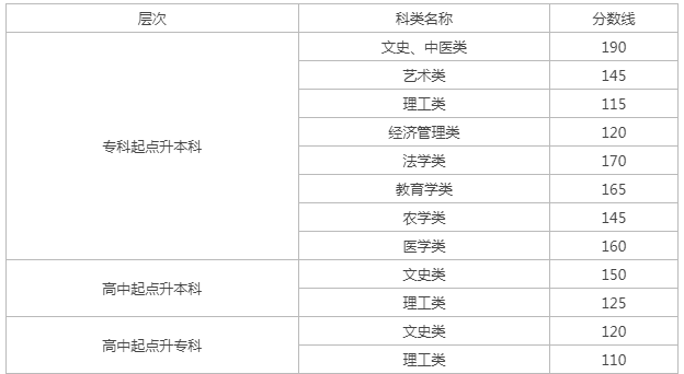 蘭州成人高考招生分數線？