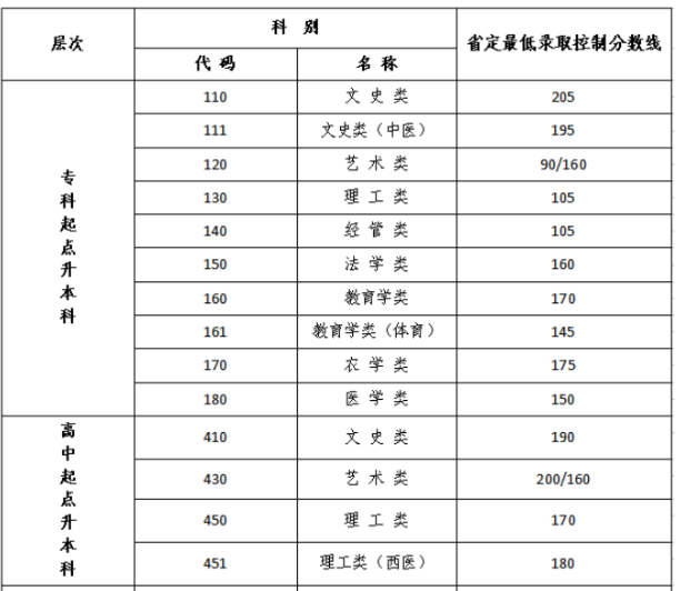 成人高考本科分數線多少南京？