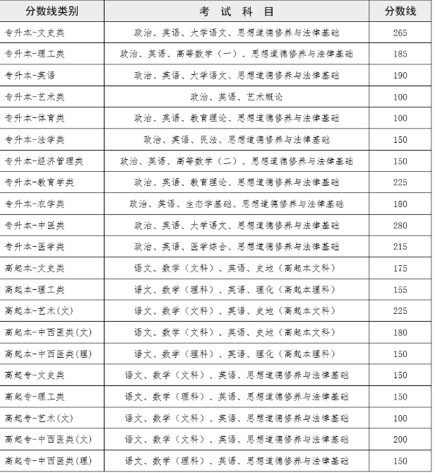 云南昆明市成人高考錄取線？
