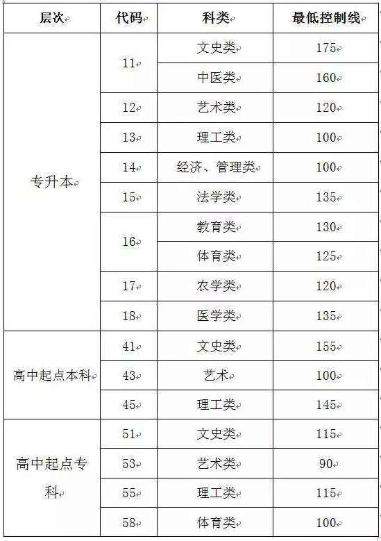 2017年山東成人高考成績查詢？