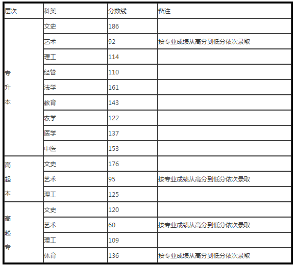 河北成人高考錄取分數線？