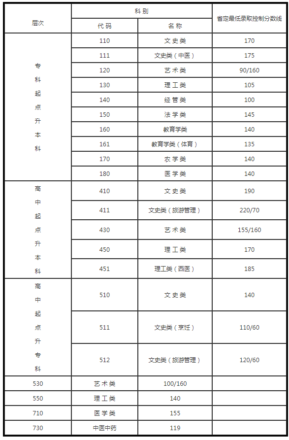 今年年江蘇成人高考分數線預估？