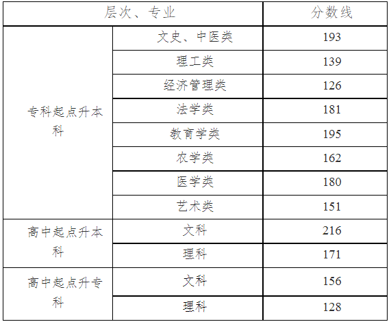 湖南省成人高考成績查詢？
