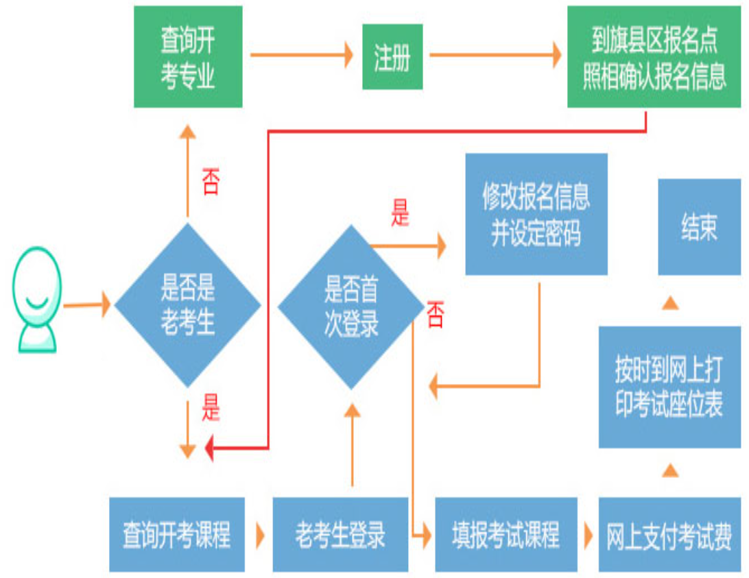 內蒙古自考怎么考的？