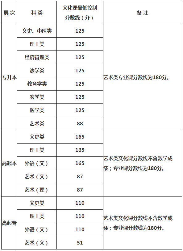 陜西成人高考專科分數線？