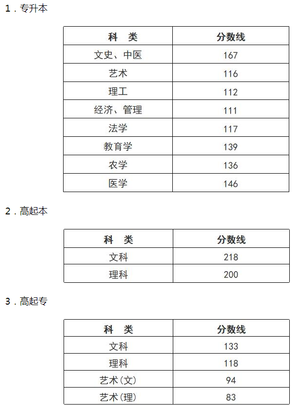 浙江成人高考分數線？