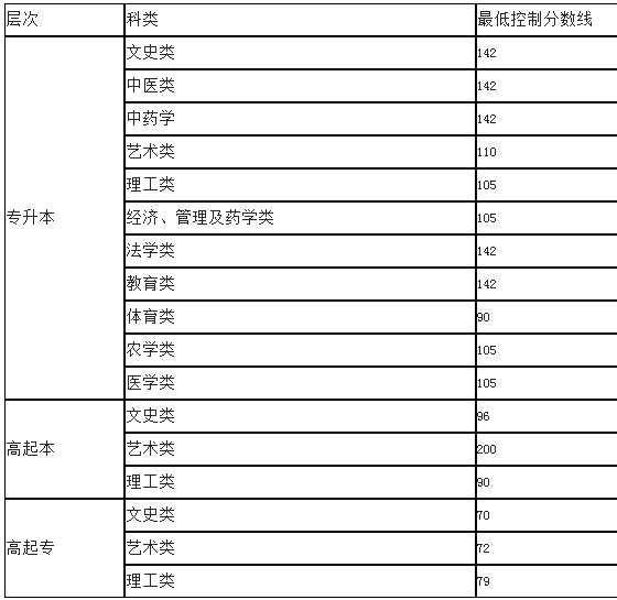 吉林省成人高考成績查詢官方? 吉林省成人高考成績查詢官方?